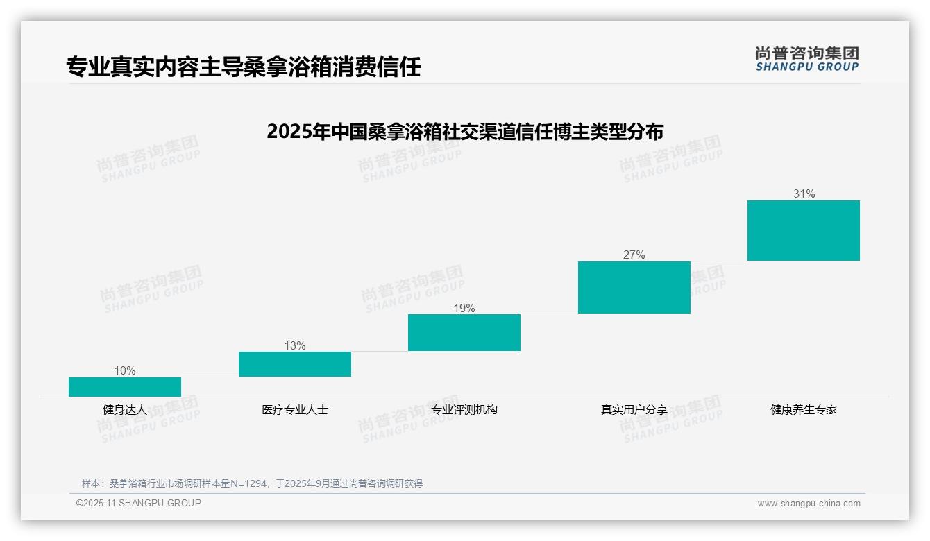 健康养生专家31%信任度引领桑拿浴箱消费趋势——尚普咨询集团白皮书核心观点-2025年11月-桑拿浴箱-38