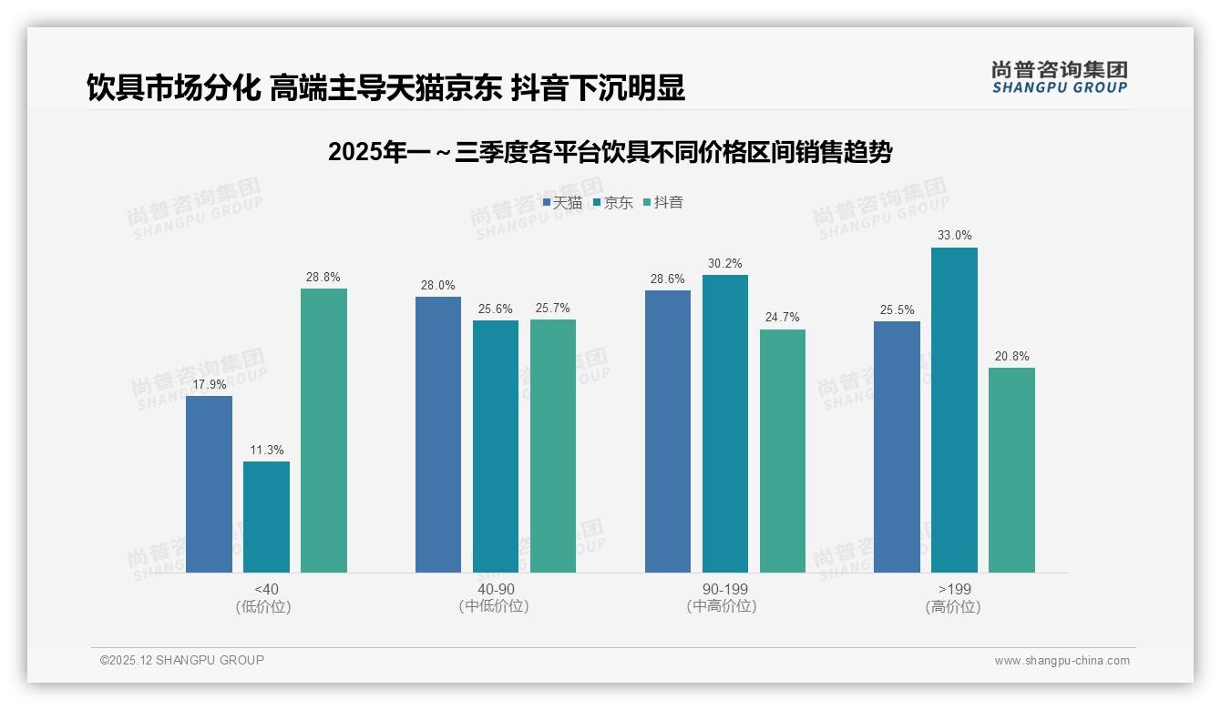 冬季饮具消费占30%迎高峰，尚普咨询集团行业观察：保温杯搜索热度暴涨-2025年12月-饮具-38