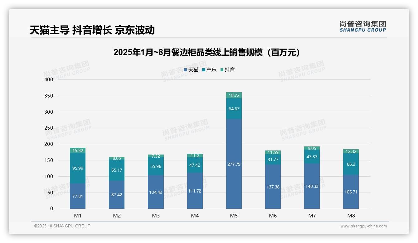 数据说话：尚普咨询集团报告指出餐边柜27.4%销售额来自高端产品-2025年10月-餐边柜-38