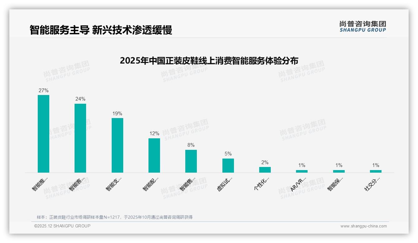 尚普咨询集团数据洞察：天猫47%线上占比碾压线下，退货体验53%满意成最大短板-2025年12月-正装皮鞋-38