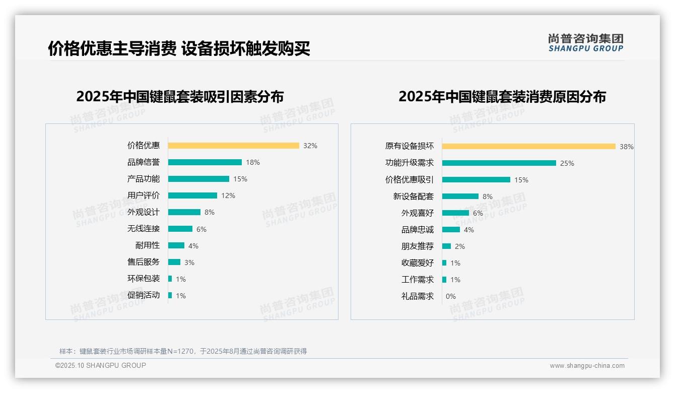 45%25消费者优先考虑性价比——尚普咨询集团趋势报告摘要-2025年10月-键鼠套装-38