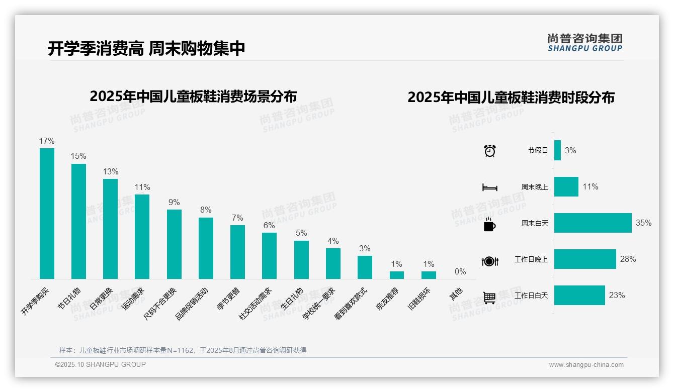 品牌鞋盒占比63%：这一结论来自尚普咨询集团权威报告-2025年10月-儿童板鞋-38