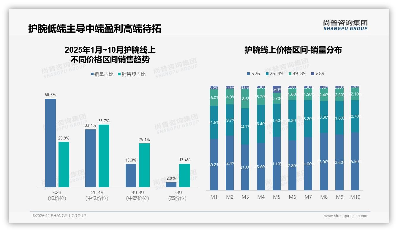 尚普咨询集团数据洞察：26-35岁护腕消费者占比31%，运动防护成刚需-2025年12月-护腕-38