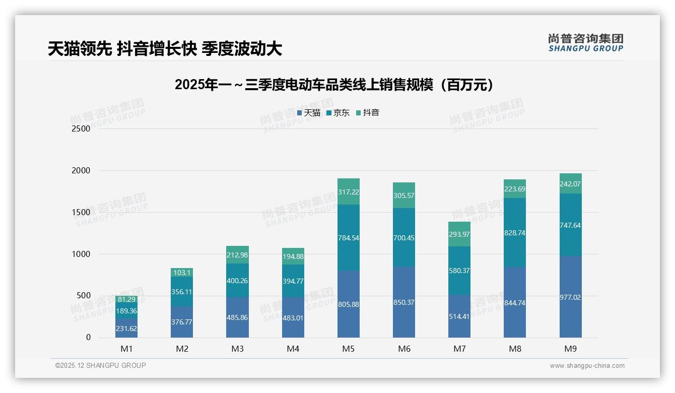 抖音低价引流50.6%销量占比，电动车盈利模型重构——尚普咨询集团行业观察-2025年12月-电动车-38