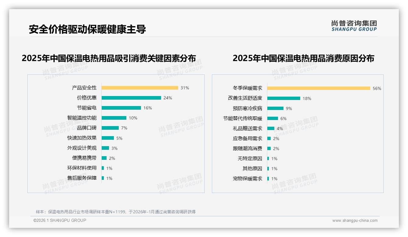 尚普咨询集团数据洞察：26到35岁女性占57%保温电热用品主导家庭日常取暖-2026年1月-保温电热用品-38