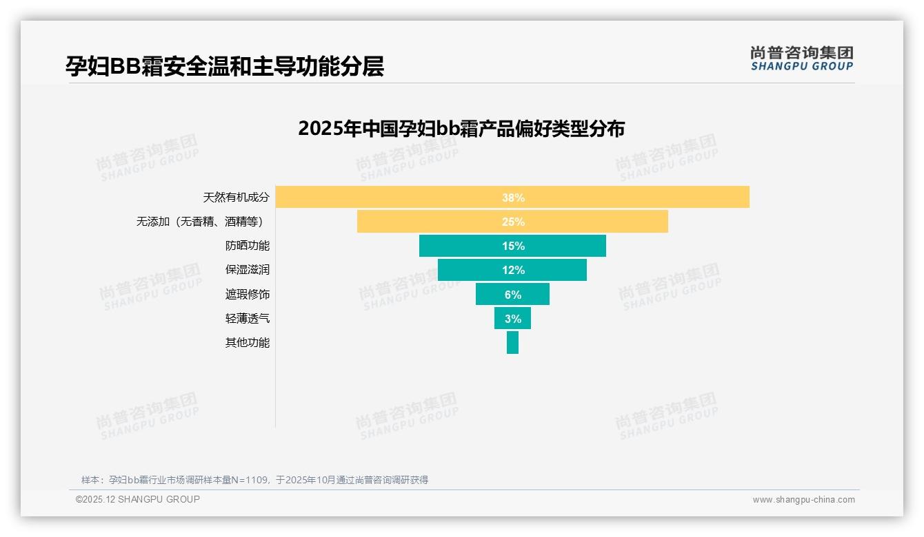 孕妇bb霜42%消费者首选天然有机成分，安全红利如何持续——尚普咨询集团白皮书指出-2025年12月-孕妇bb霜-38