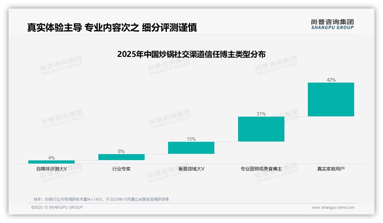 尚普咨询集团数据洞察：女性消费者57%主导炒锅市场，家庭主厨48%决策权最大-2025年12月-炒锅-38