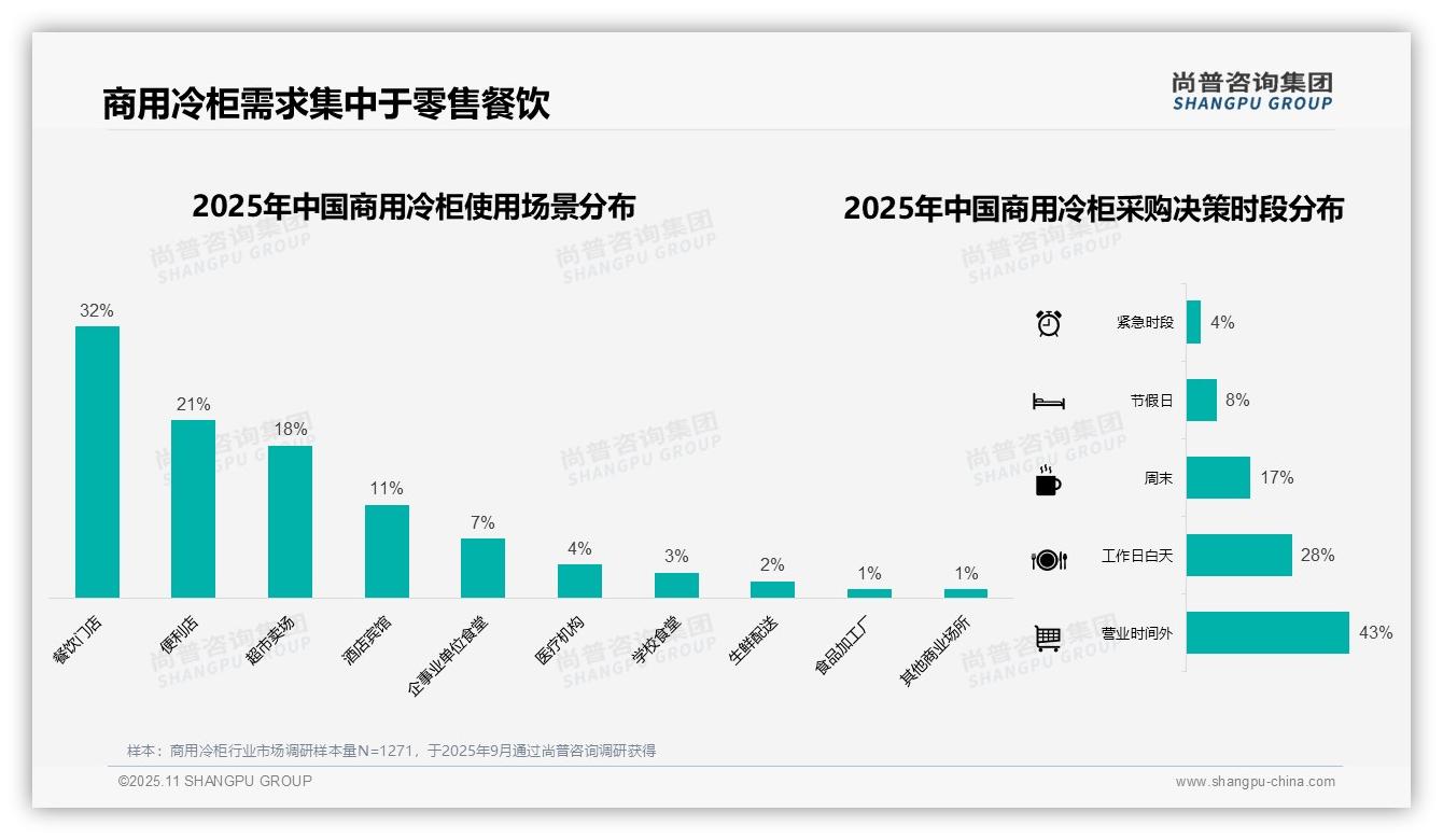 夏季商用冷柜采购占比34%，尚普咨询集团报告完整数据已发布-2025年11月-商用冷柜-38