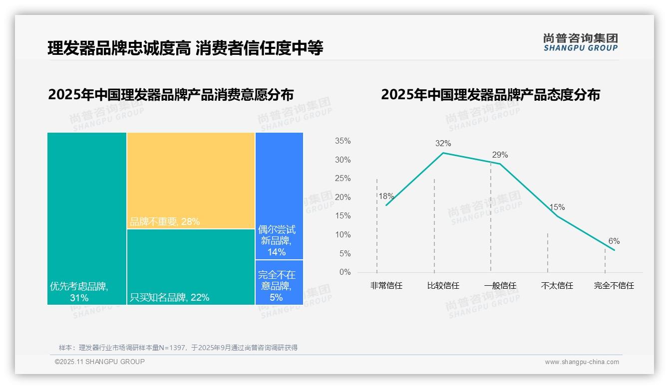 38%消费者因价格更换理发器品牌，尚普咨询集团年度报告精华-2025年11月-理发器-38