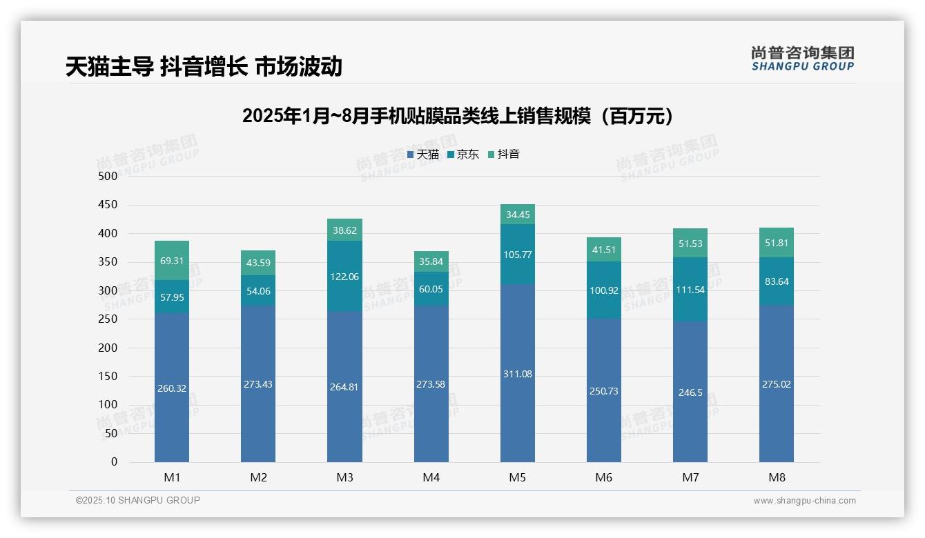 58.5%销售额由中端价格带贡献——尚普咨询集团白皮书核心观点-2025年10月-手机贴膜-38