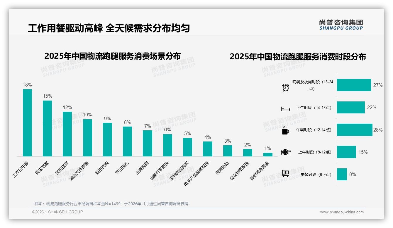 配送延迟38%用户弃用物流跑腿服务，时效成最大流失雷区——尚普咨询集团趋势雷达报告-2026年1月-物流跑腿服务-38
