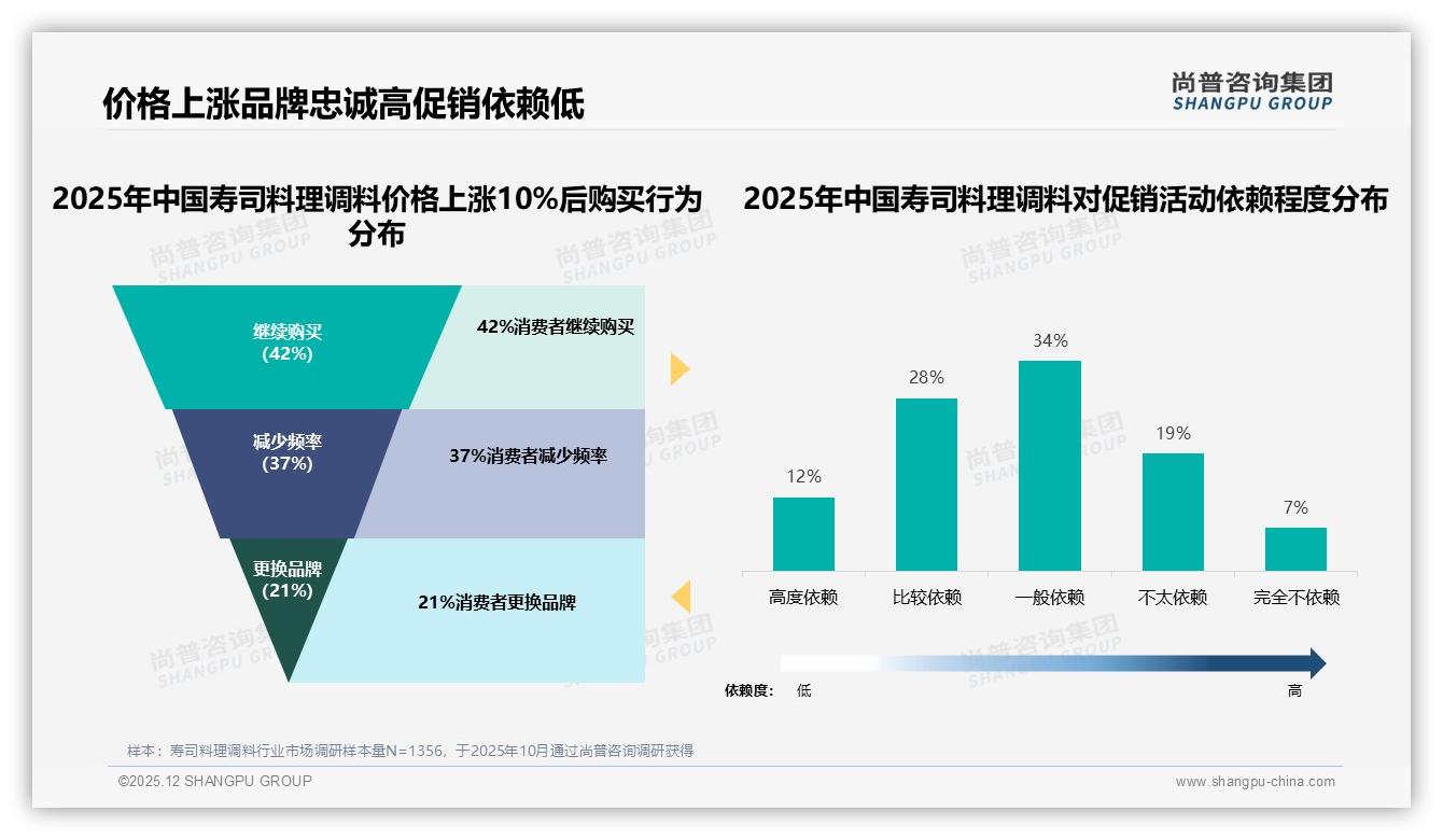 尚普咨询集团品类洞察：酱油类39%偏好稳居寿司料理调料王者，健康型仅1%潜量巨大-2025年12月-寿司料理调料-38