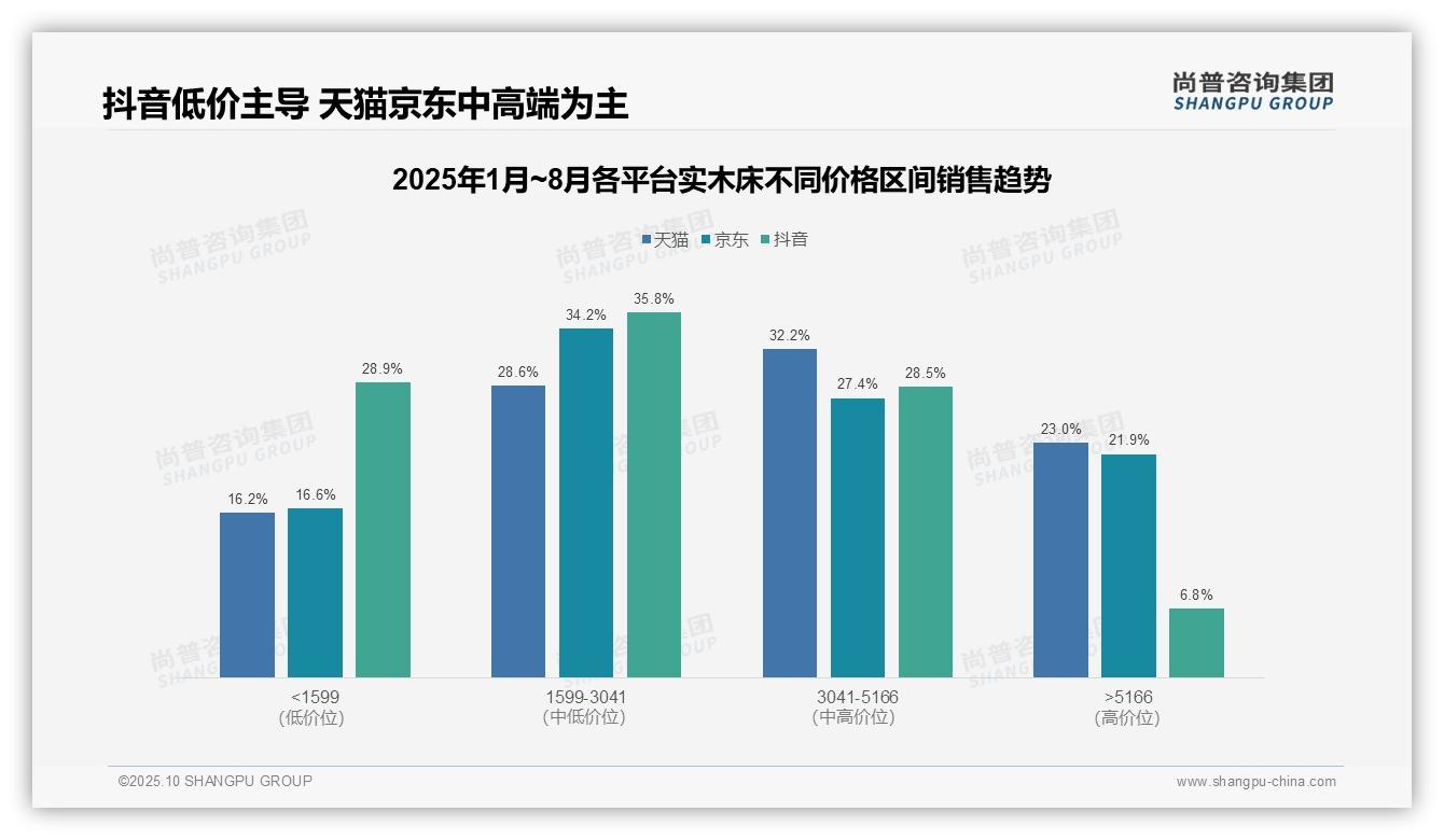 决策参考：尚普咨询集团报告强调抖音实木床67.7%销量来自低价区间-2025年10月-实木床-38