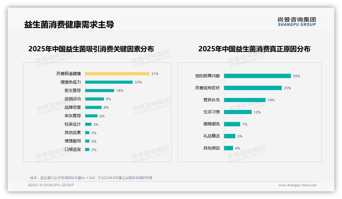 改善肠道健康31%成主要购买动机,_尚普咨询集团报告给出权威数据-2025年10月-益生菌-38