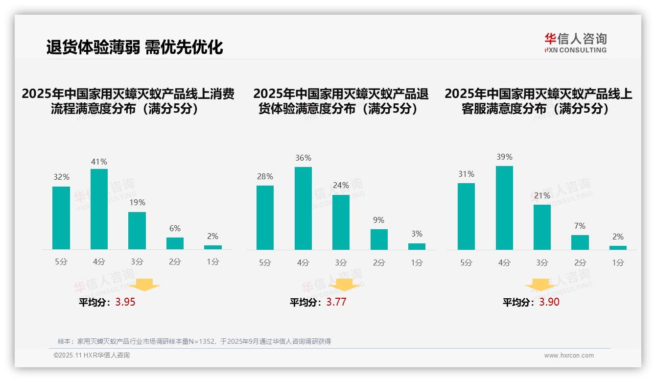 华信人咨询报告核心结论：口碑推荐占比38%主导信息渠道-2025年11月-家用灭蟑灭蚁产品-38