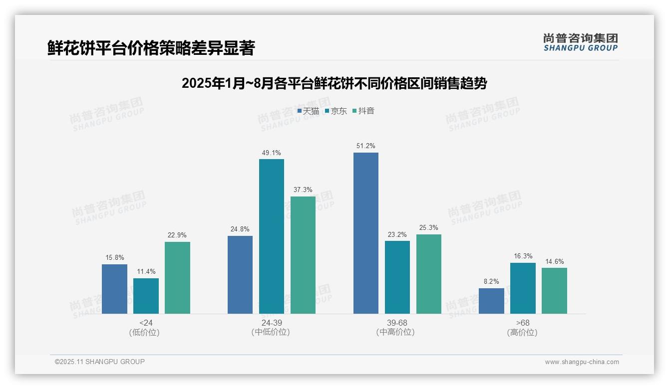 中高端鲜花饼贡献51.2%销售额：这一结论来自尚普咨询集团权威报告-2025年11月-鲜花饼-38