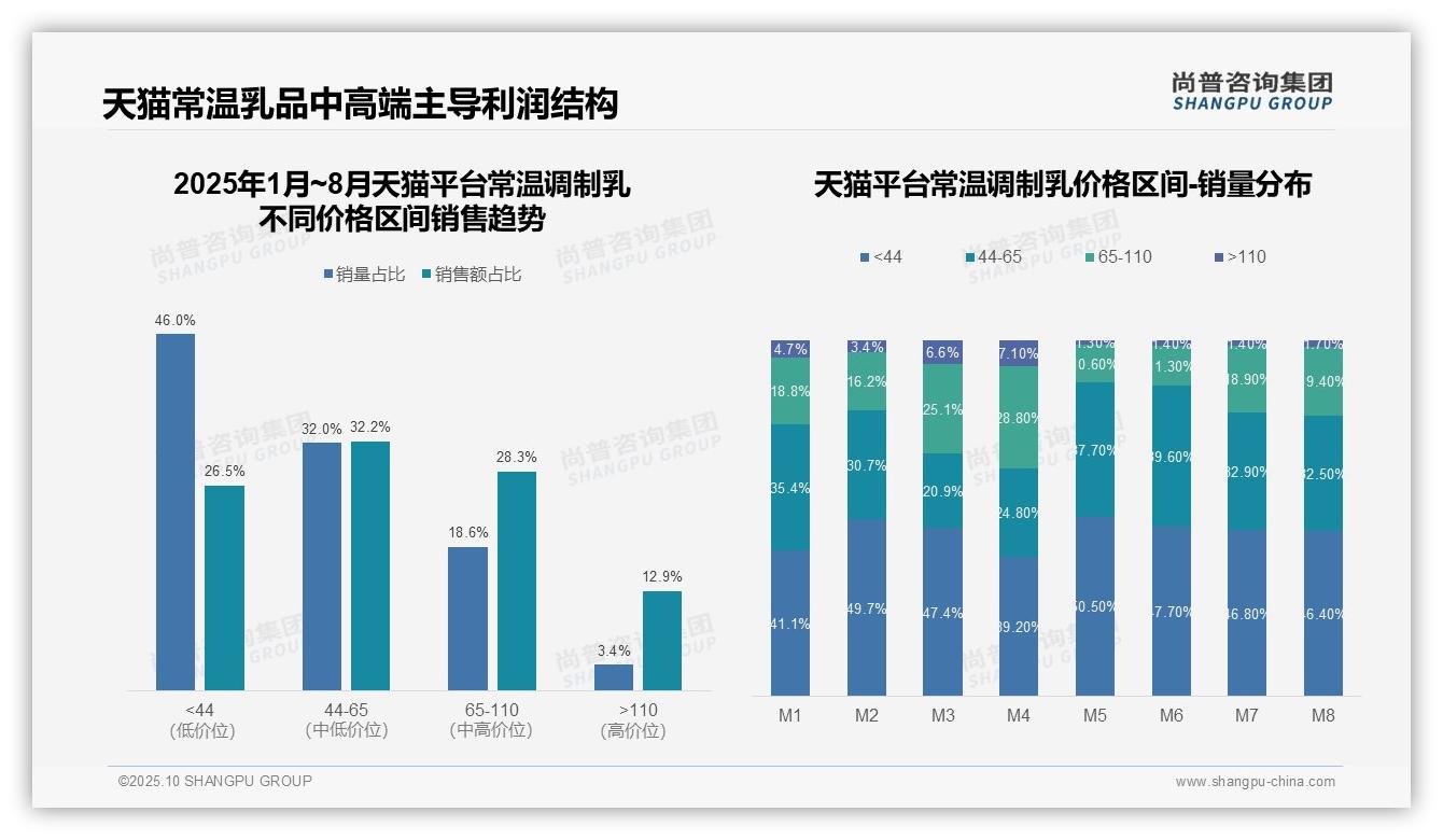 抖音低价区间销量占比达77.3%——尚普咨询集团数据解读-2025年10月-常温调制乳-38