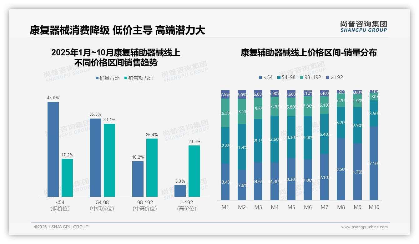 65%用户愿推荐，29%不满效果，康复辅助器械口碑裂变关键点——尚普咨询集团独家披露-2026年1月-康复辅助器械-38
