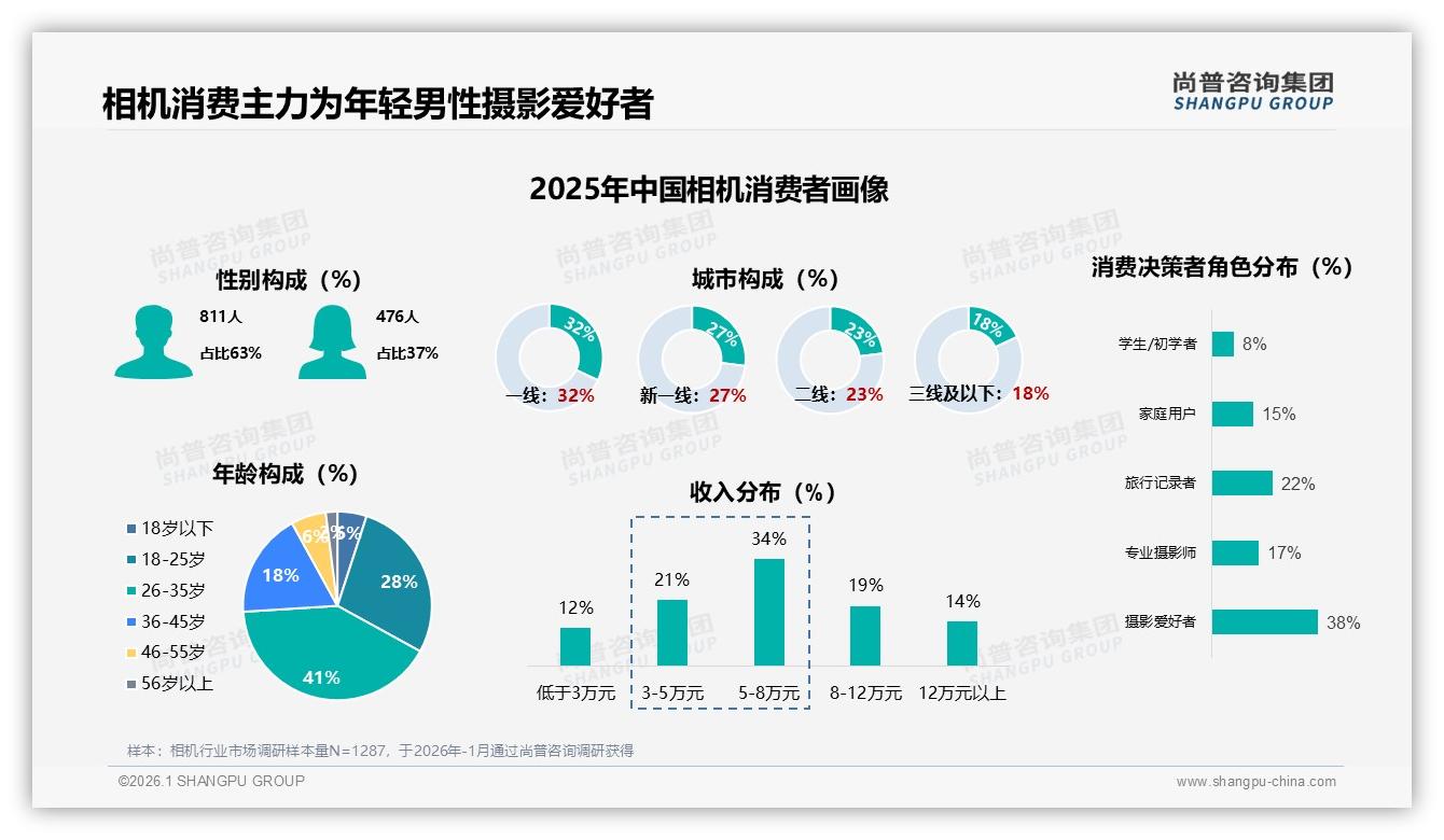 尚普咨询集团报告解读：26-35岁男性占41%相机消费主力，品牌如何抓住画质便携痛点-2026年1月-相机-38