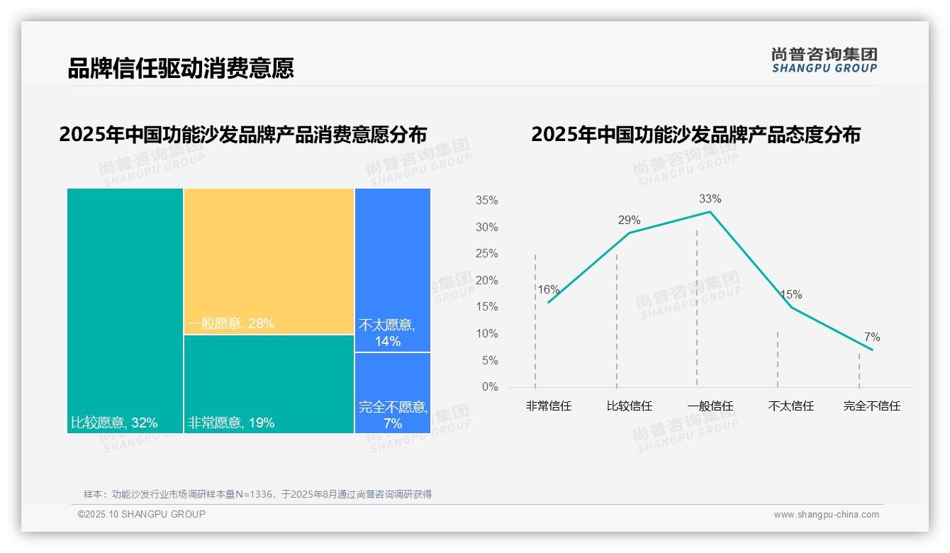 决策参考：尚普咨询集团报告强调78%功能沙发消费者偏好国产品牌-2025年10月-功能沙发-38
