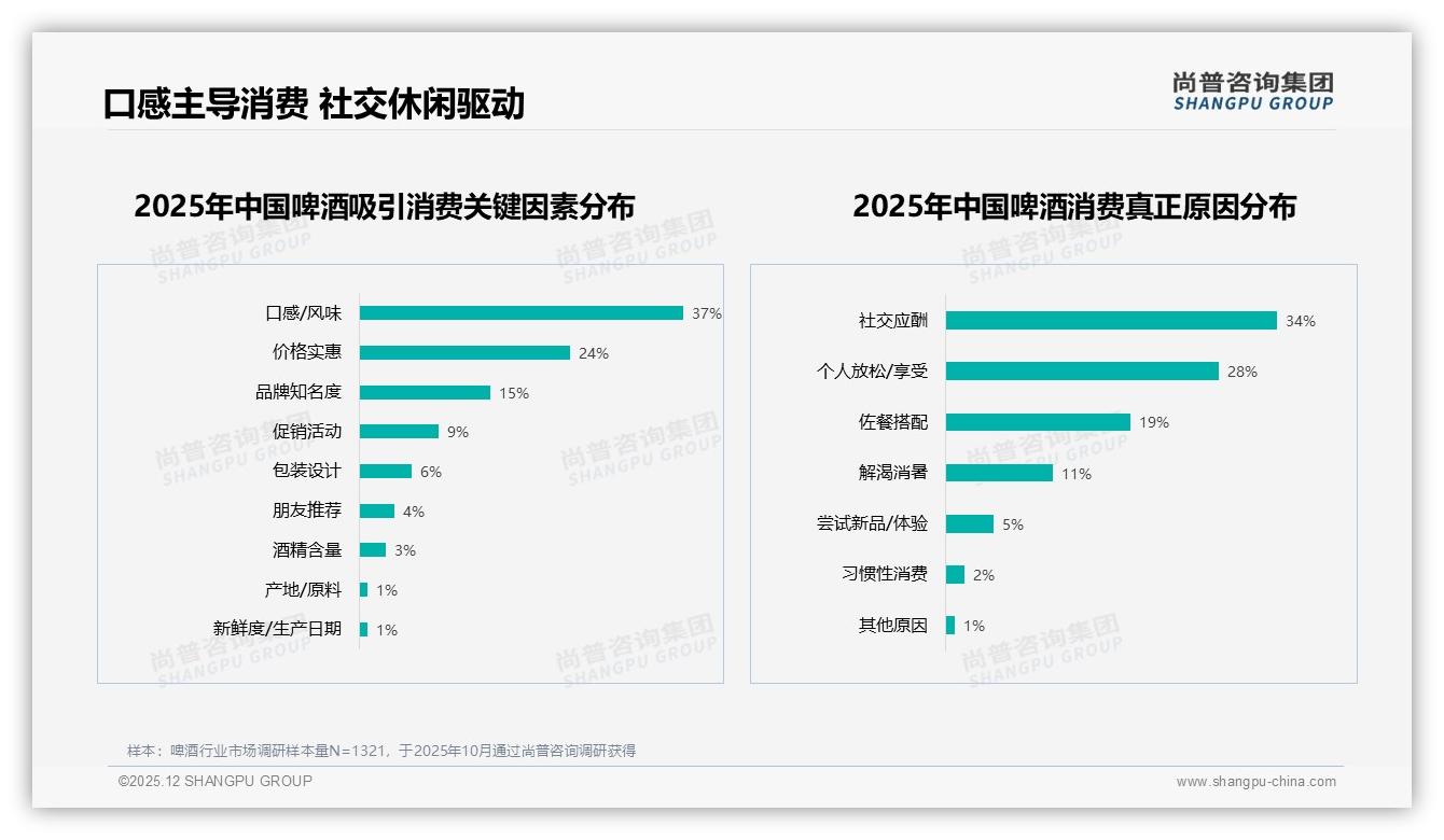 尚普咨询集团啤酒趋势报告：26-35岁男性68%主导啤酒消费，个人决策占62%-2025年12月-啤酒-38