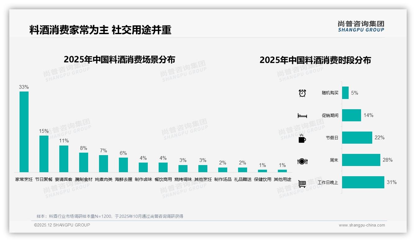 冬季消费占31%料酒旺季来了——尚普咨询集团深度调研-2025年12月-料酒-38