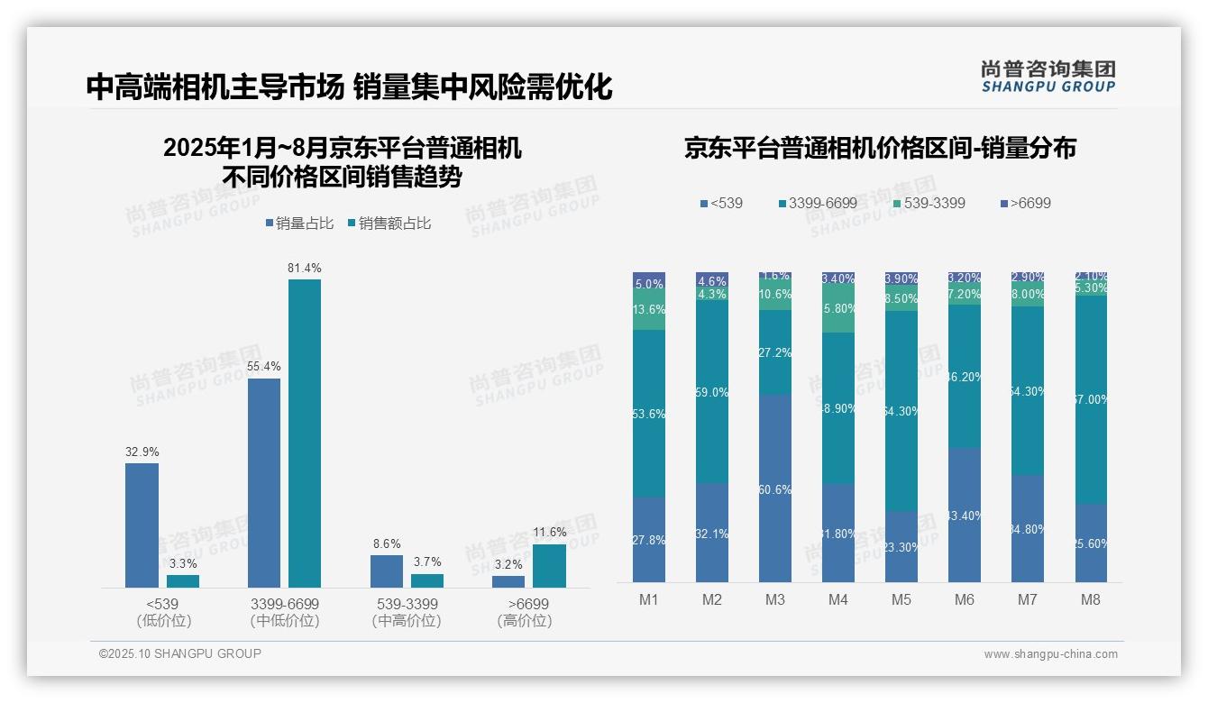 尚普咨询集团证实：抖音低端相机销售额占比36.7%-2025年10月-普通相机-38