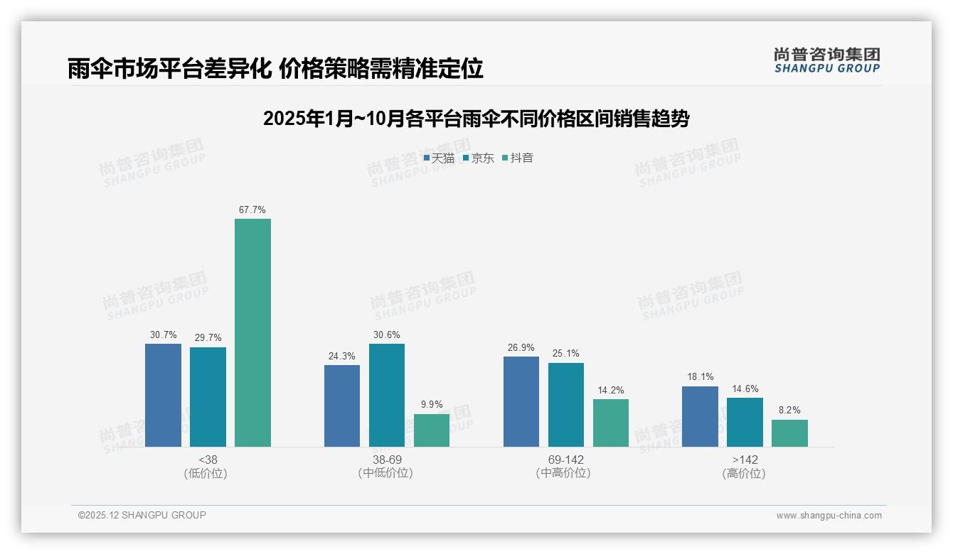 国产品牌93%份额雨伞市场，进口仅占7%——尚普咨询集团年度复盘-2025年12月-雨伞-38