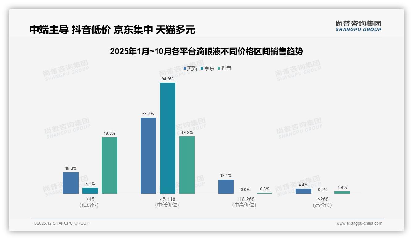 抖音低价70%销量占比滴眼液消费降级，品牌利润受挤压——尚普咨询集团报告披露-2025年12月-滴眼液-38