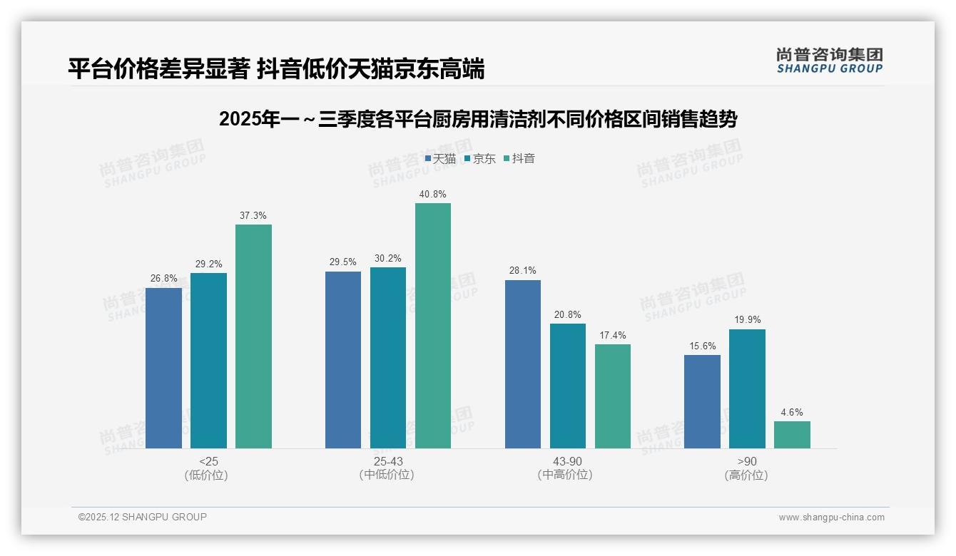 尚普咨询集团市场扫描：线上渠道73%信息触达厨房用清洁剂，电商36%购买转化领先-2025年12月-厨房用清洁剂-38