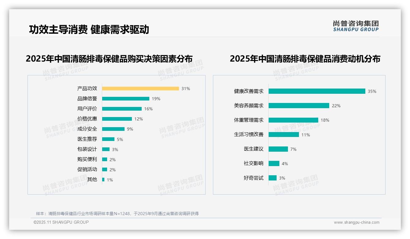 68%25消费者偏好清肠排毒保健品核心功能，_尚普咨询集团报告给出权威数据-2025年11月-清肠排毒保健品-38