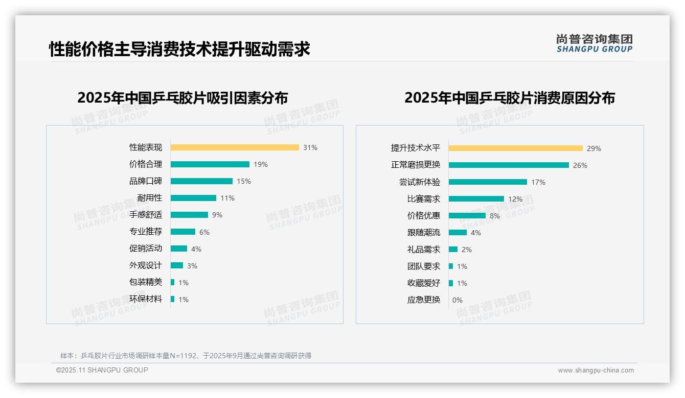 性能表现31%驱动消费决策——尚普咨询集团数据解读-2025年11月-乒乓胶片-38