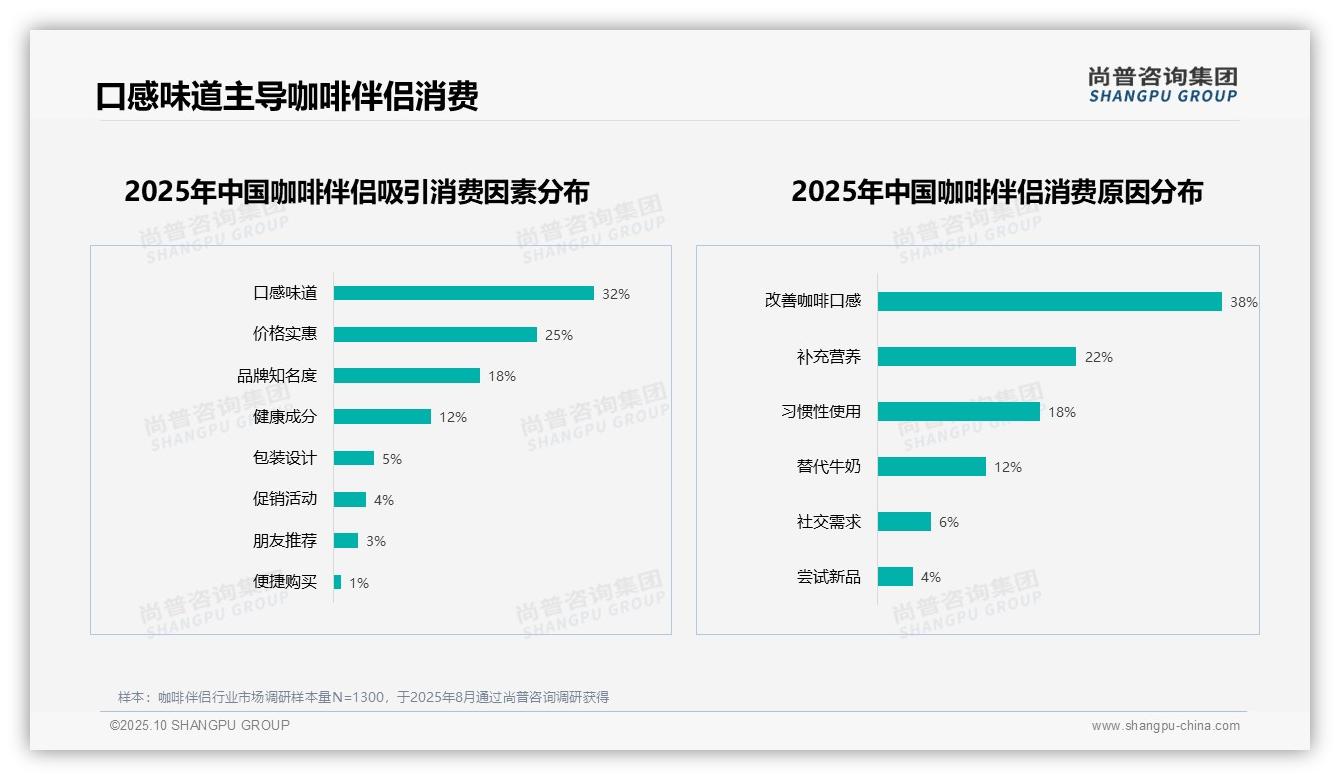 尚普咨询集团报告核心结论：38%消费者因改善口感选择咖啡伴侣-2025年10月-咖啡伴侣-38