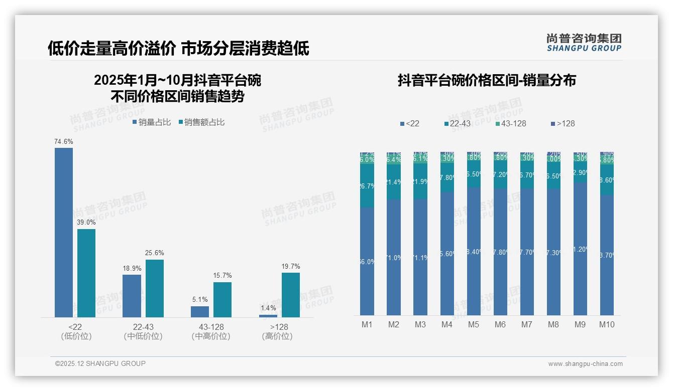 尚普咨询集团碗品类年报：31%消费者26-35岁家庭碗需求井喷，性价比成首选-2025年12月-碗-38