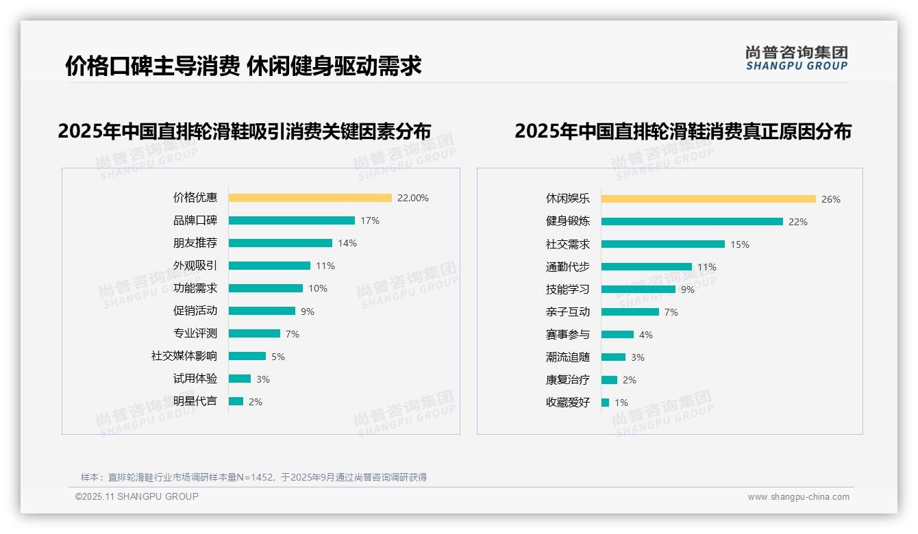 58%消费者愿意推荐直排轮滑鞋——尚普咨询集团报告深度解析-2025年11月-直排轮滑鞋-38