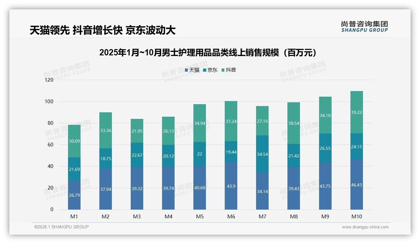 尚普咨询集团数据洞察：72%男性主导男士护理用品市场，中端价位32%份额领跑-2026年1月-男士护理用品-38