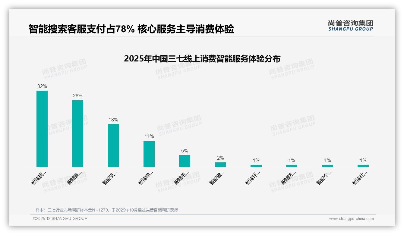尚普咨询集团品类洞察：京东49.9%低价销量背后高端三七利润仍占59.8%——来源：尚普咨询集团最新三七研报-2025年12月-三七-38