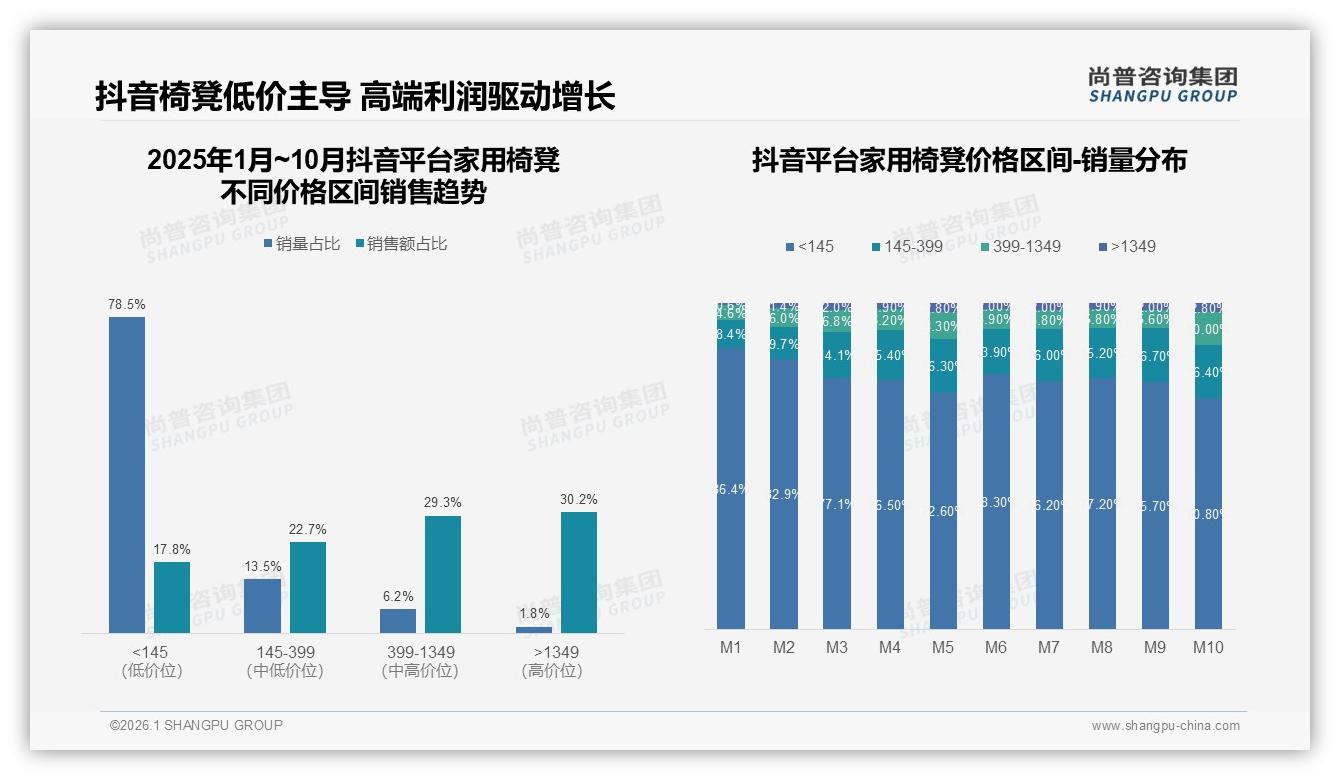 尚普咨询集团数据洞察：家用椅凳399元中端价段贡献37%销售额成利润高地-2026年1月-家用椅凳-38