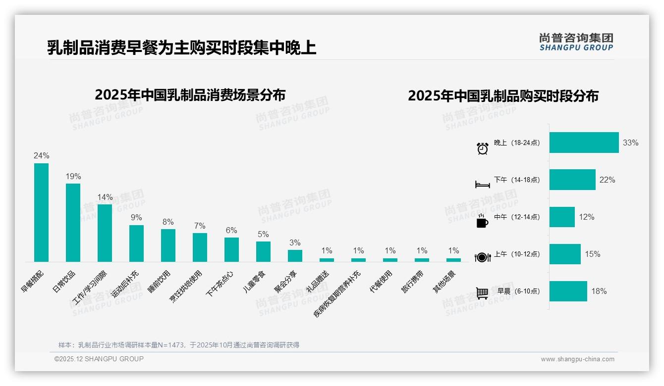 尚普咨询集团趋势雷达：34%消费者每天购买乳制品，早餐场景24%激活高频需求-2025年12月-乳制品-38