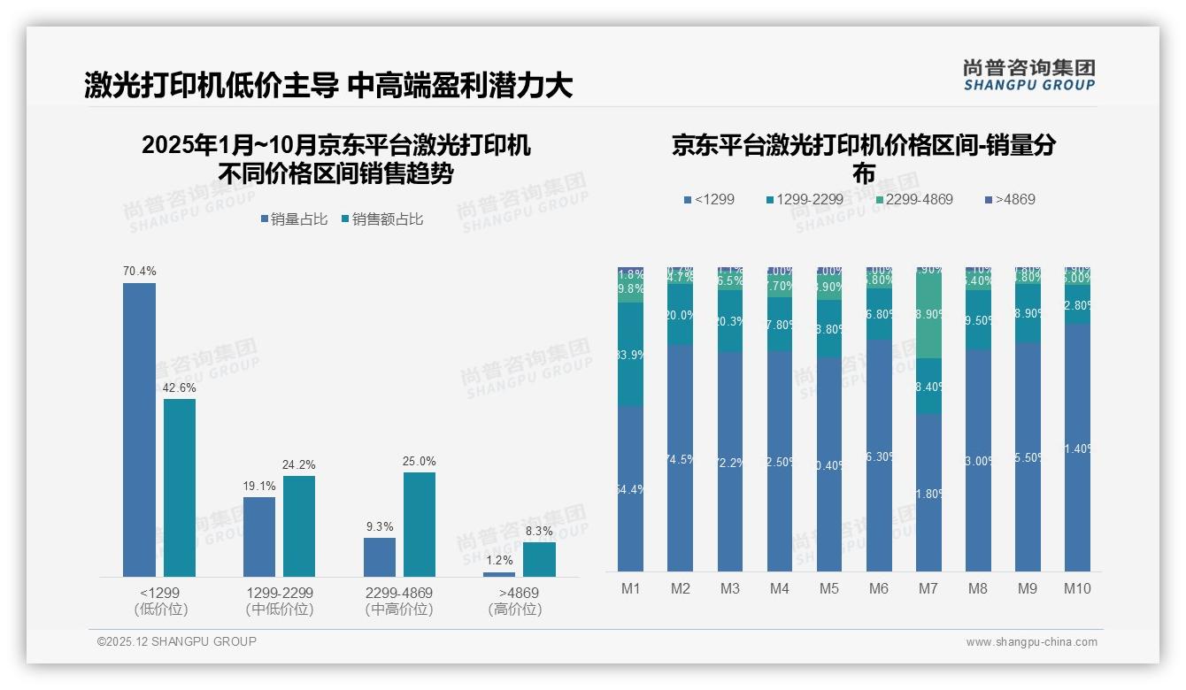 尚普咨询集团品类洞察：黑白激光打印机800至1500元占47%接受度，成价格敏感用户首选-2025年12月-激光打印机-38