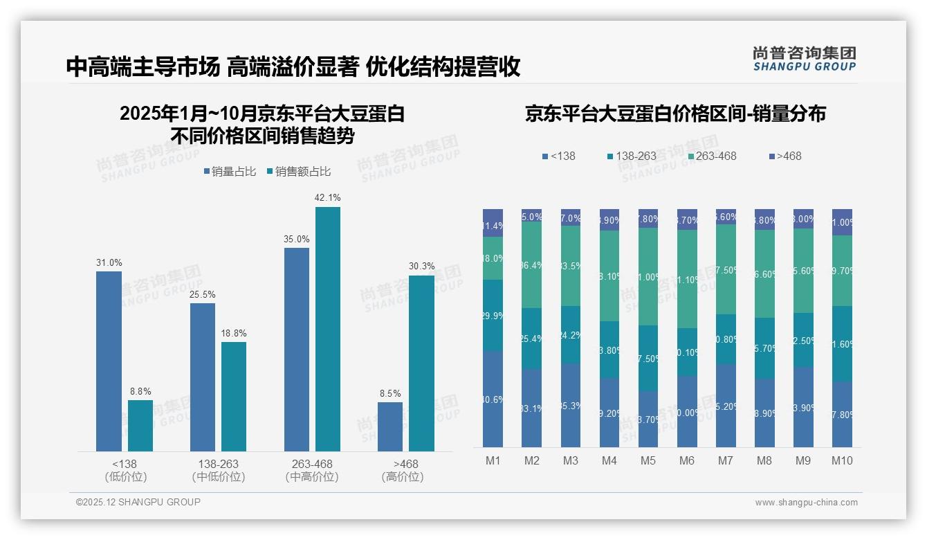 每周一次45%高频复购，大豆蛋白中等包装501到1000克最走俏——尚普咨询集团趋势雷达-2025年12月-大豆蛋白-38
