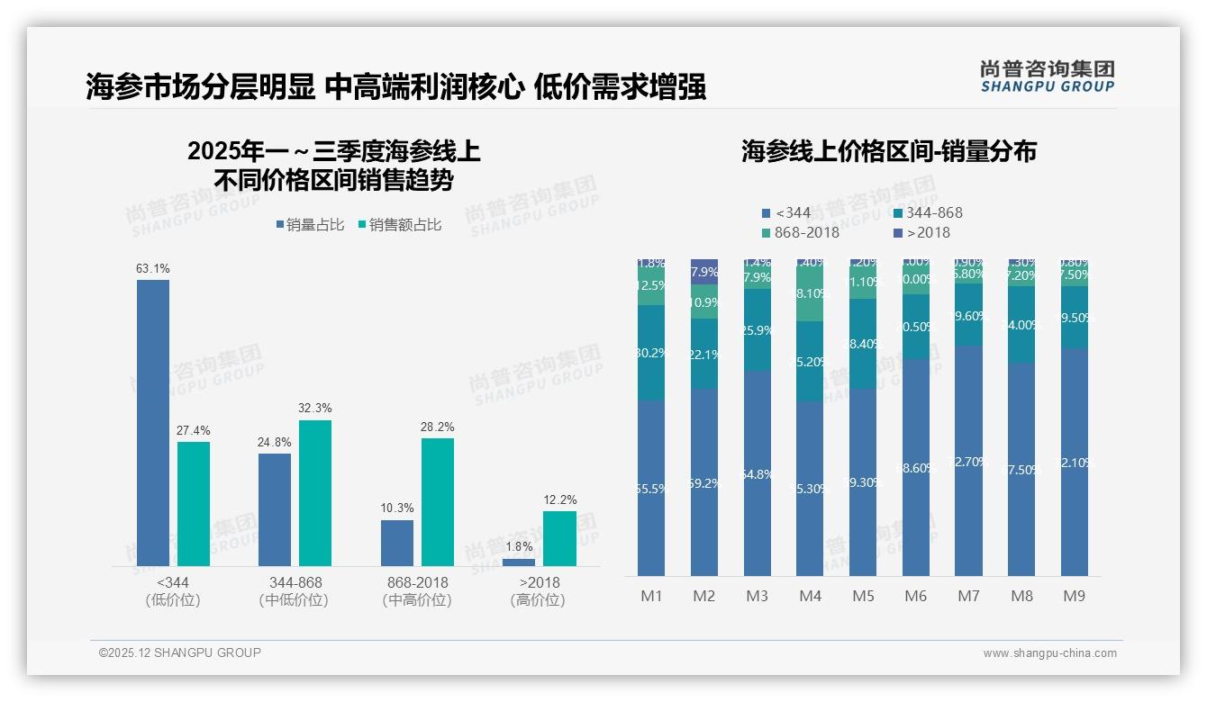 亲友推荐31%＋电商25%，海参口碑营销决胜——尚普咨询集团数据洞察-2025年12月-海参-38