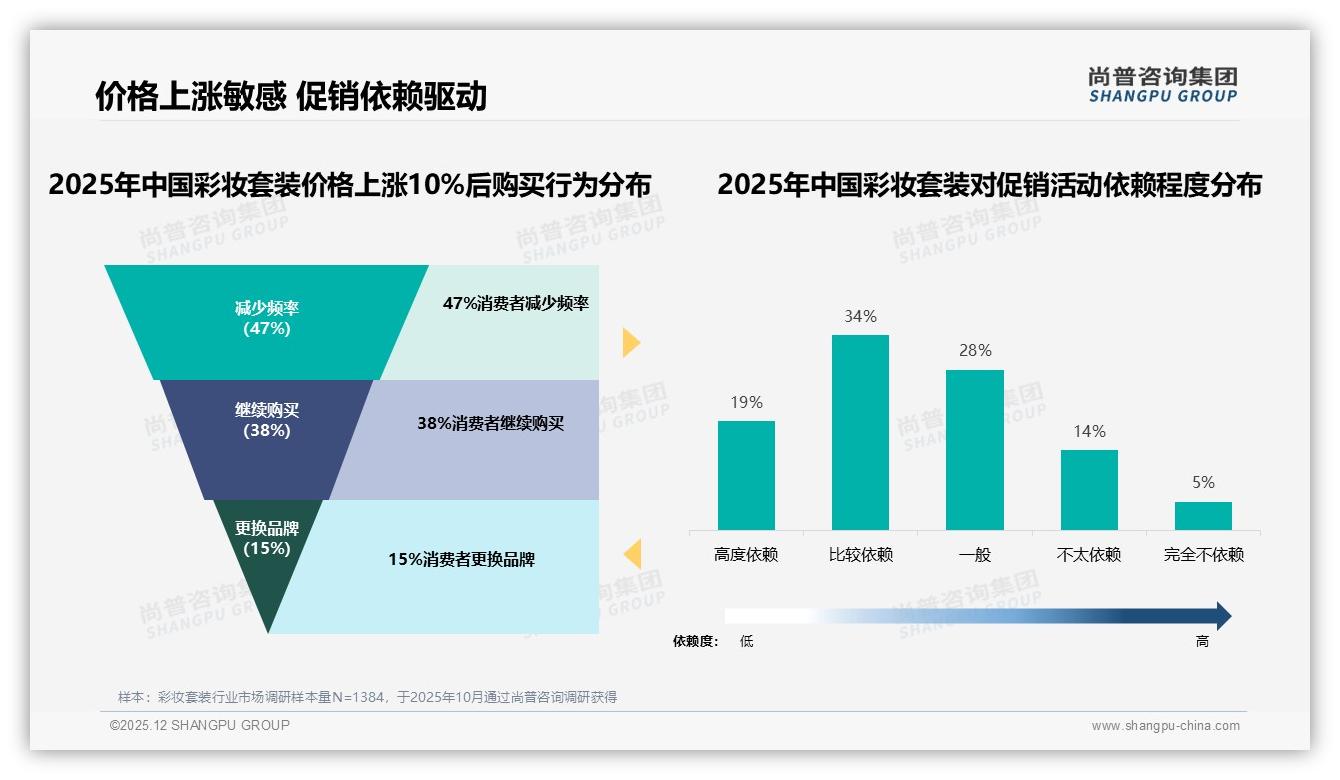 彩妆套装100-200元价格段41%接受度验证，尚普咨询集团权威发布-2025年12月-彩妆套装-38