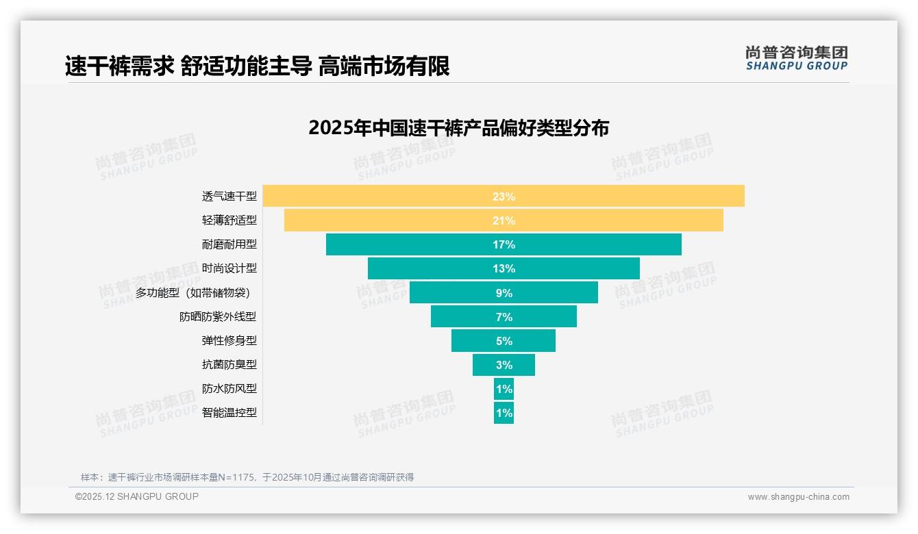 尚普咨询集团数据洞察：运动健身需求28%场景驱动速干裤功能升级-2025年12月-速干裤-38