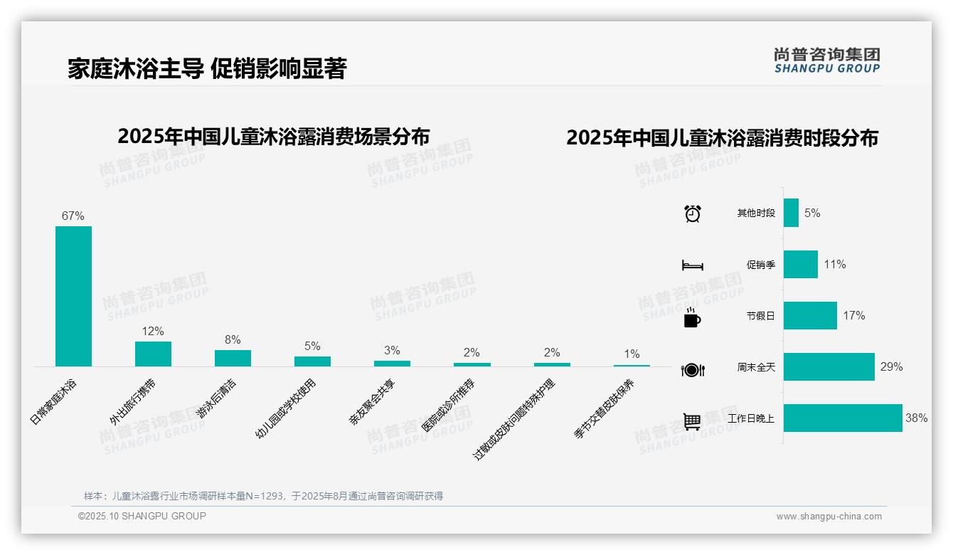 官方数据：尚普咨询集团报告显示67%儿童沐浴露消费集中于家庭场景-2025年10月-儿童沐浴露-38