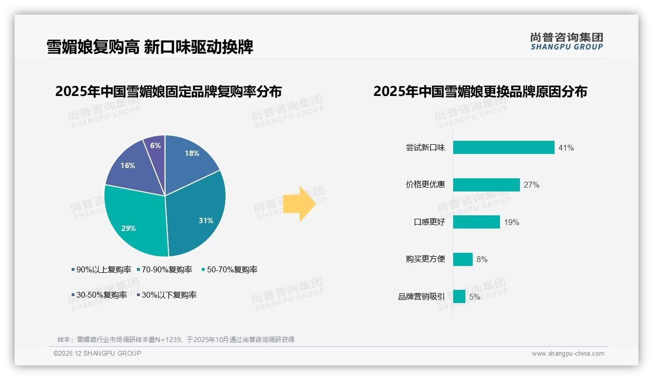65%愿推荐雪媚娘却遭口感不稳31%拖累，尚普咨询集团独家披露-2025年12月-雪媚娘-38