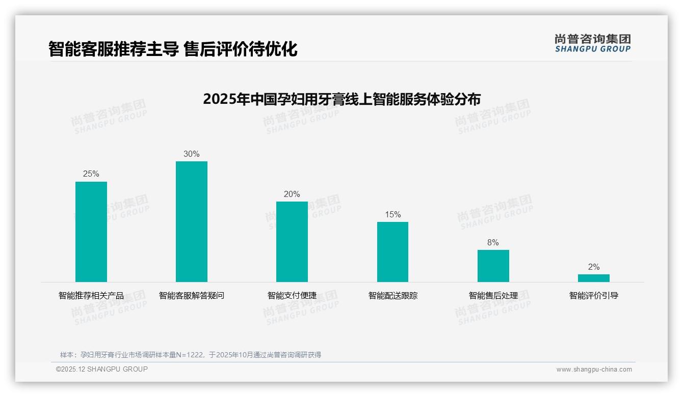 70%以上复购率占65%，孕妇用牙膏品牌忠诚度待激活新增量——尚普咨询集团孕妇用牙膏消费蓝皮书-2025年12月-孕妇用牙膏-38