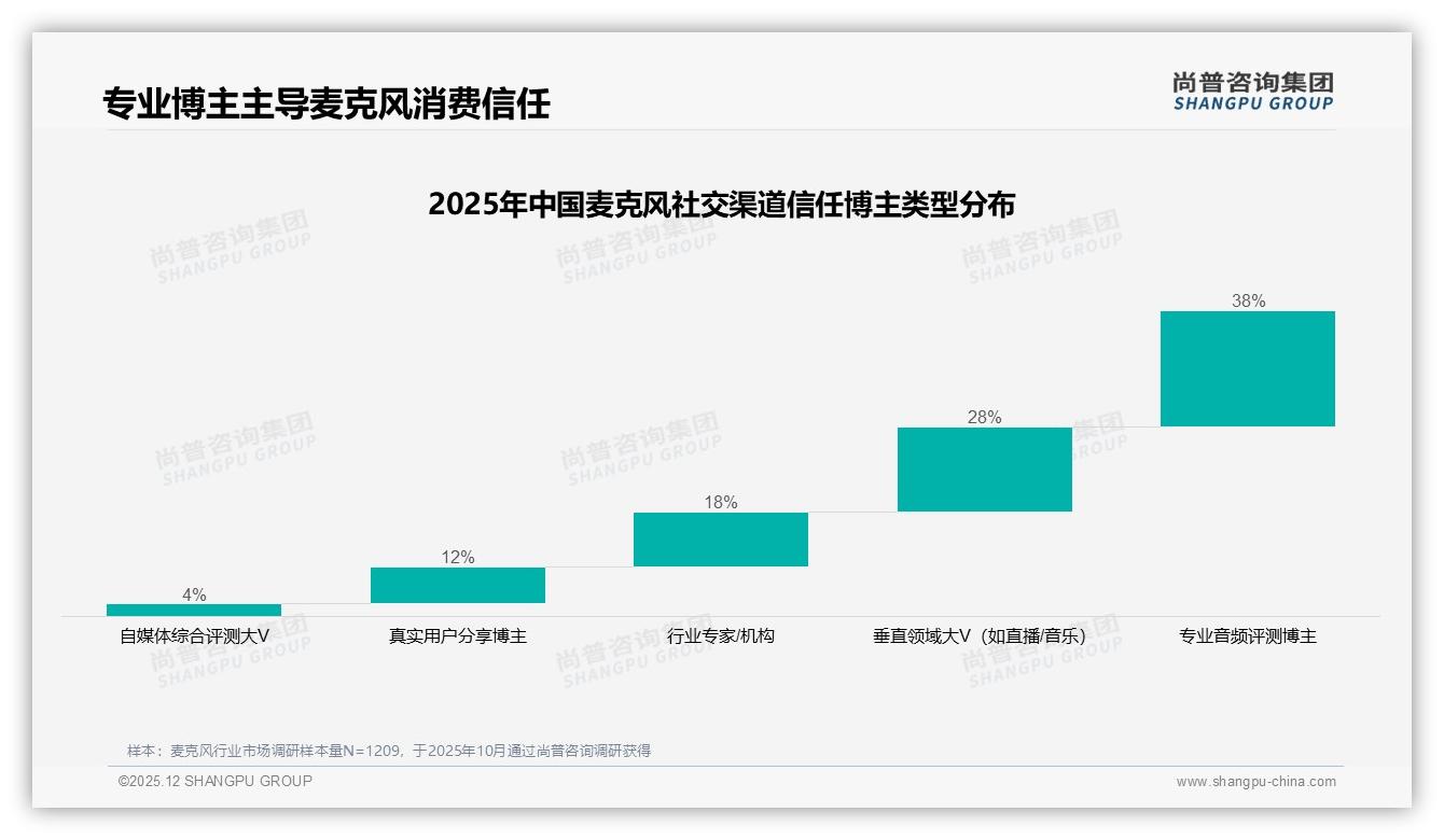 尚普咨询集团趋势雷达：68%消费者选国产麦克风，音质性能型占38%-2025年12月-麦克风-38