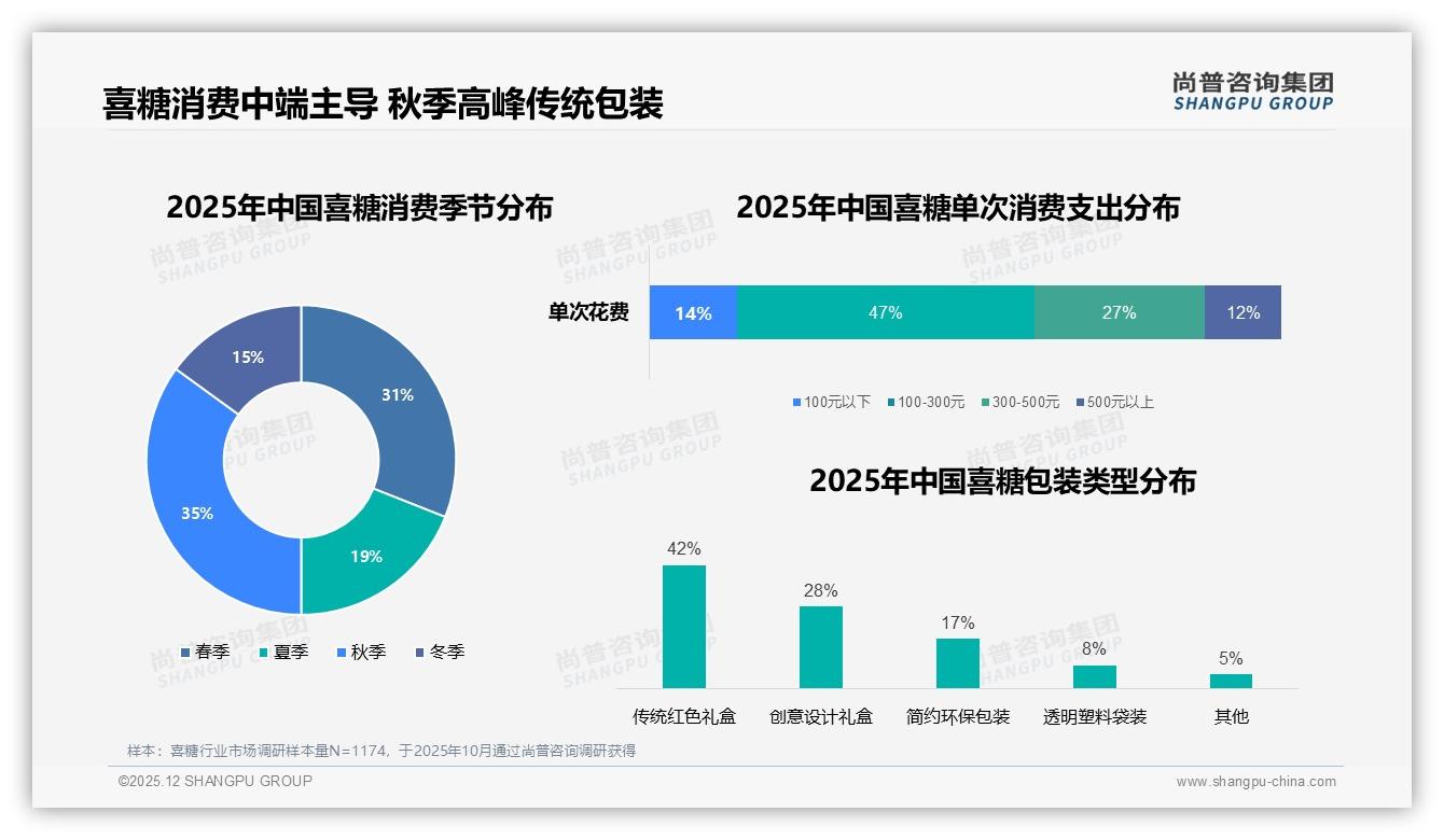 尚普咨询集团喜糖品类年报：78%消费者仅婚礼买喜糖，深耕婚宴场景成增长关键-2025年12月-喜糖-38