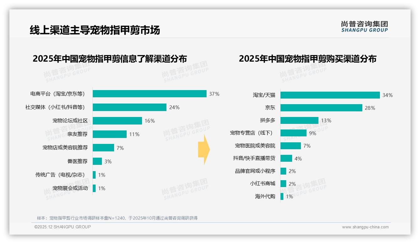 尚普咨询集团品类洞察：淘宝天猫34%京东28%合占62%线上渠道，宠物指甲剪线下店仅剩9%-2025年12月-宠物指甲剪-38